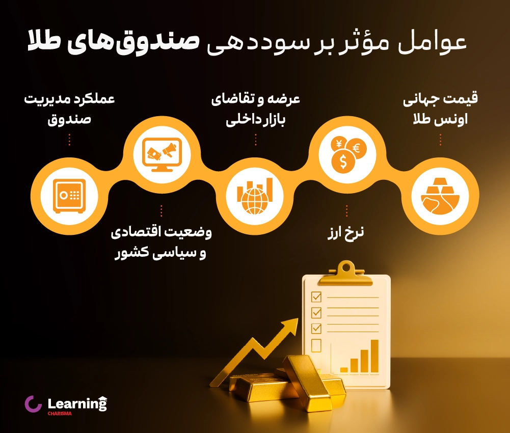 عوامل موثر بر نحوه سود دهی صندوق های طلا