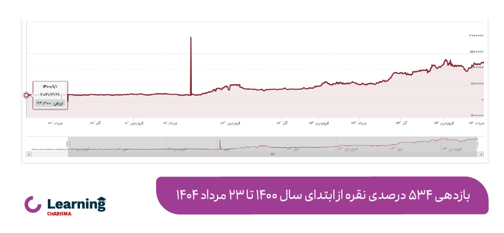 بازدهی نقره در سال‌های اخیر در ایران