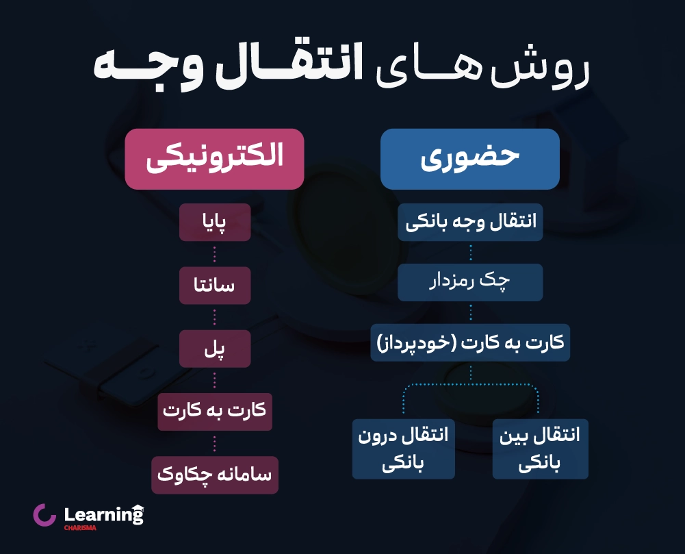 انواع روش های انتقال وجه