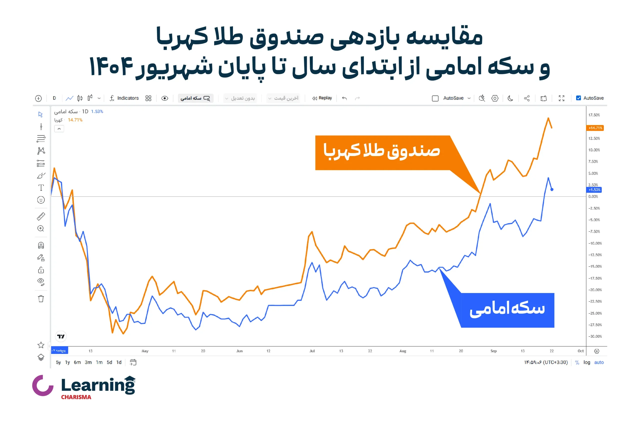 مقایسه بازدهی صندوق طلا کهربا با سکه طلا 