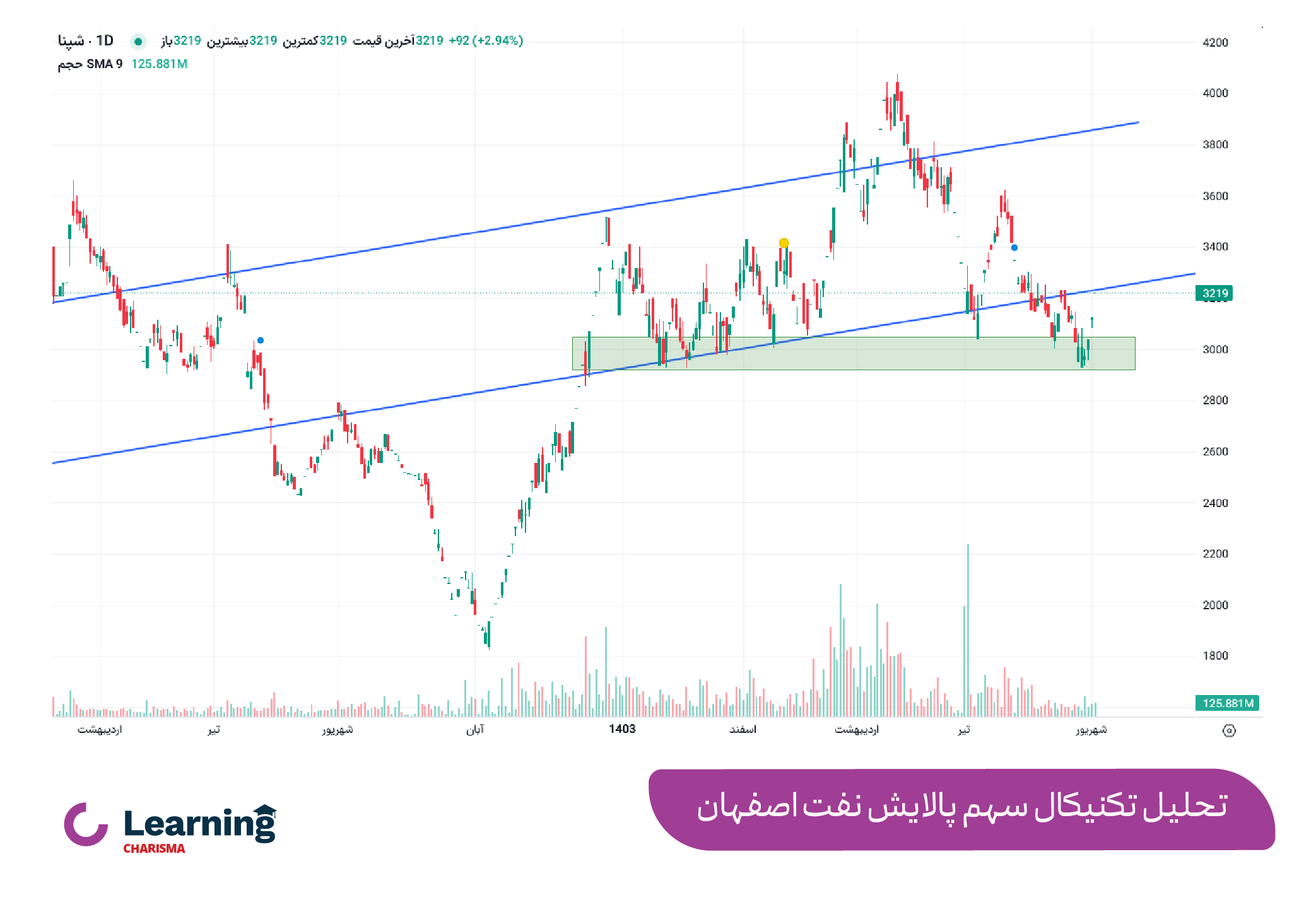 تحلیل تکنیکال سهم شپنا