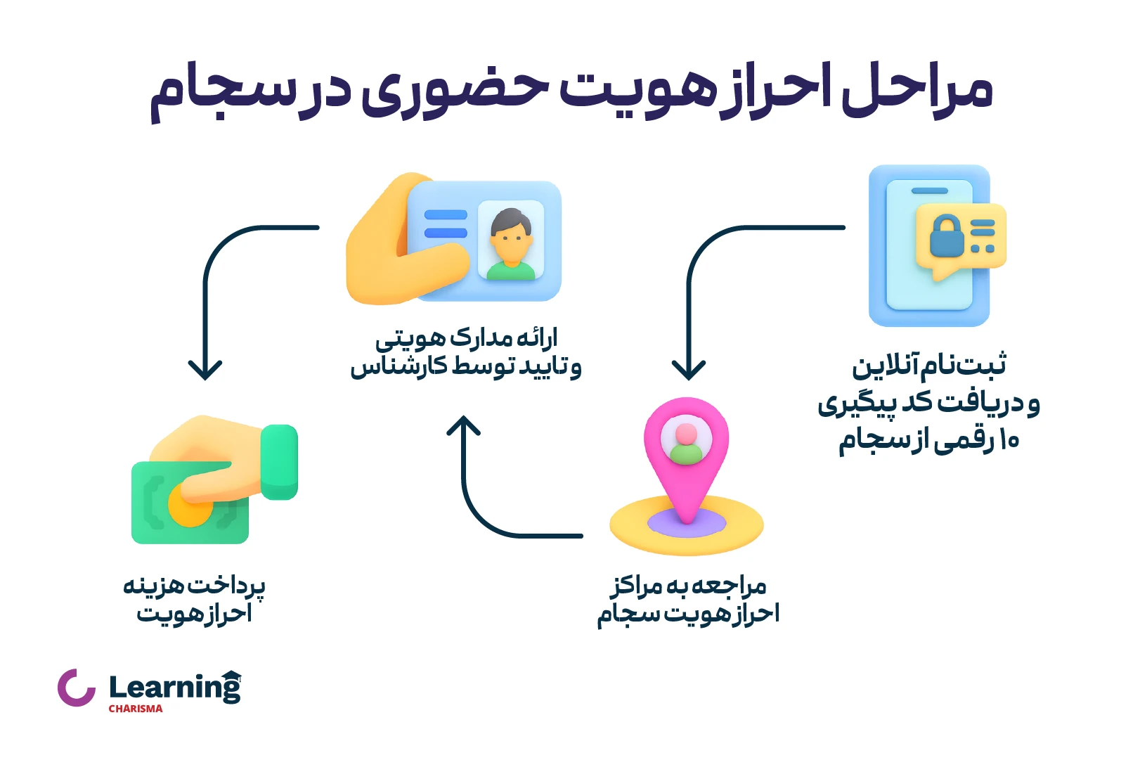 مراحل احراز هویت در سجام