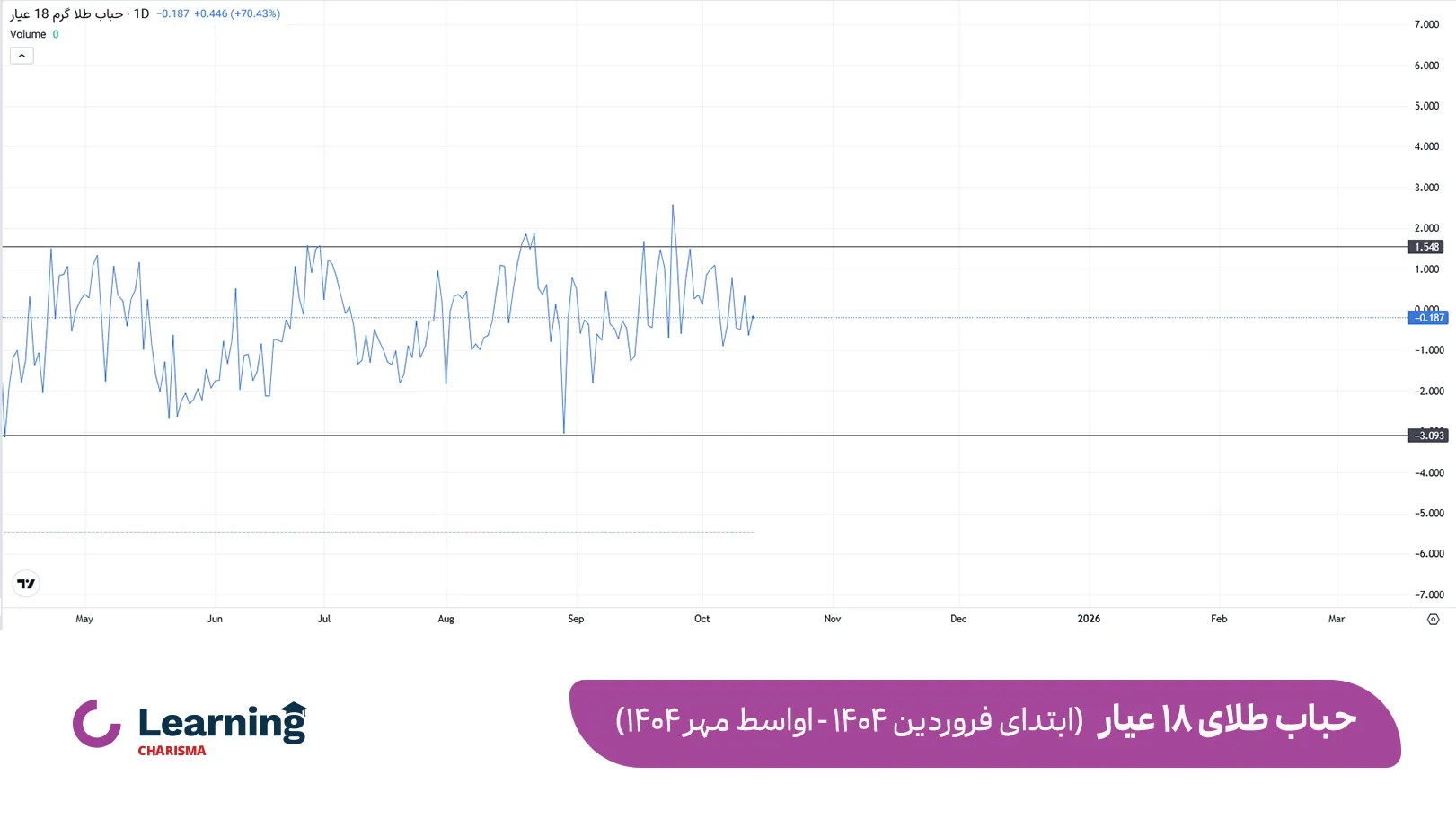 نمودار حباب طلای 18 عیار