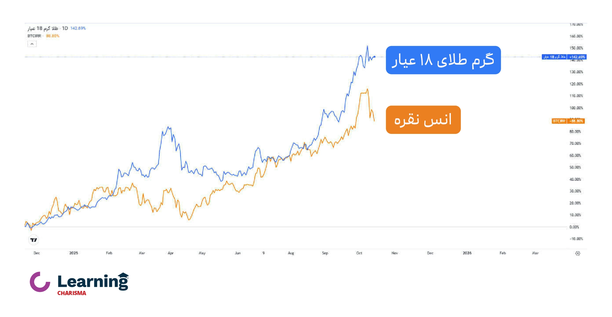 نمودار بازدهی طلا و بیتکوین