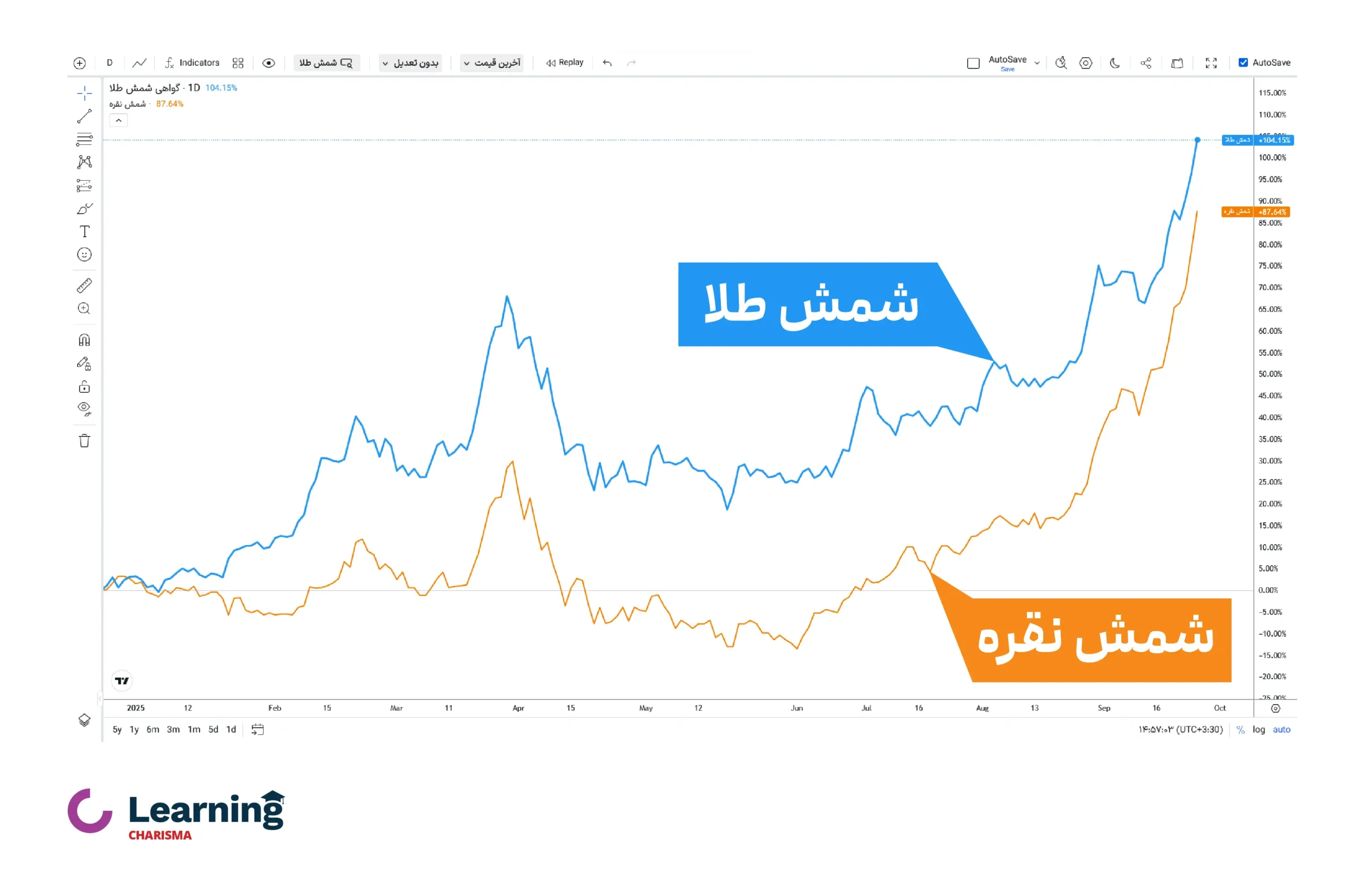 نمودار بازدهی طلا و نقره
