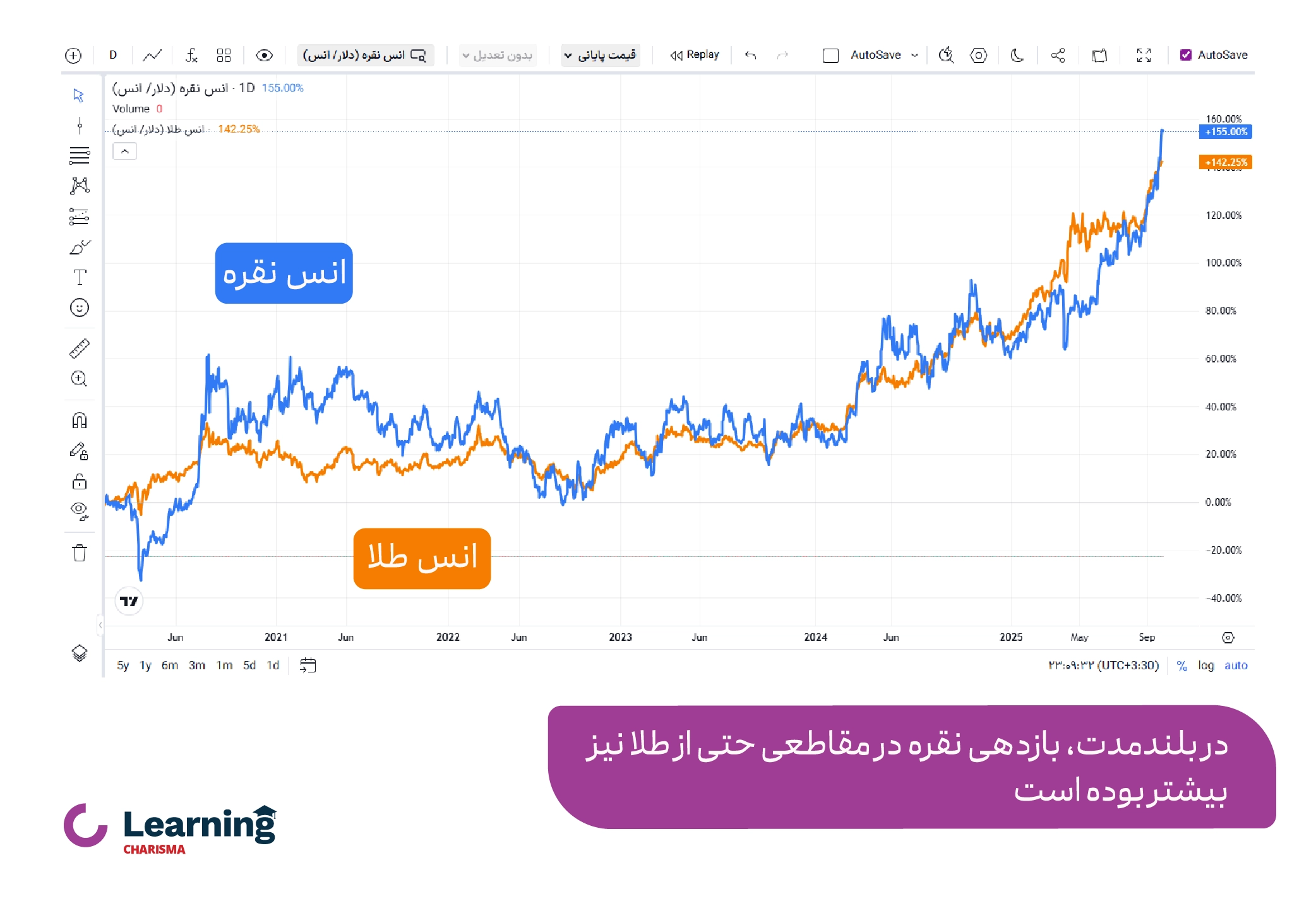 مقایسه بازدهی نقره در مقایسه با طلا در بلندمدت