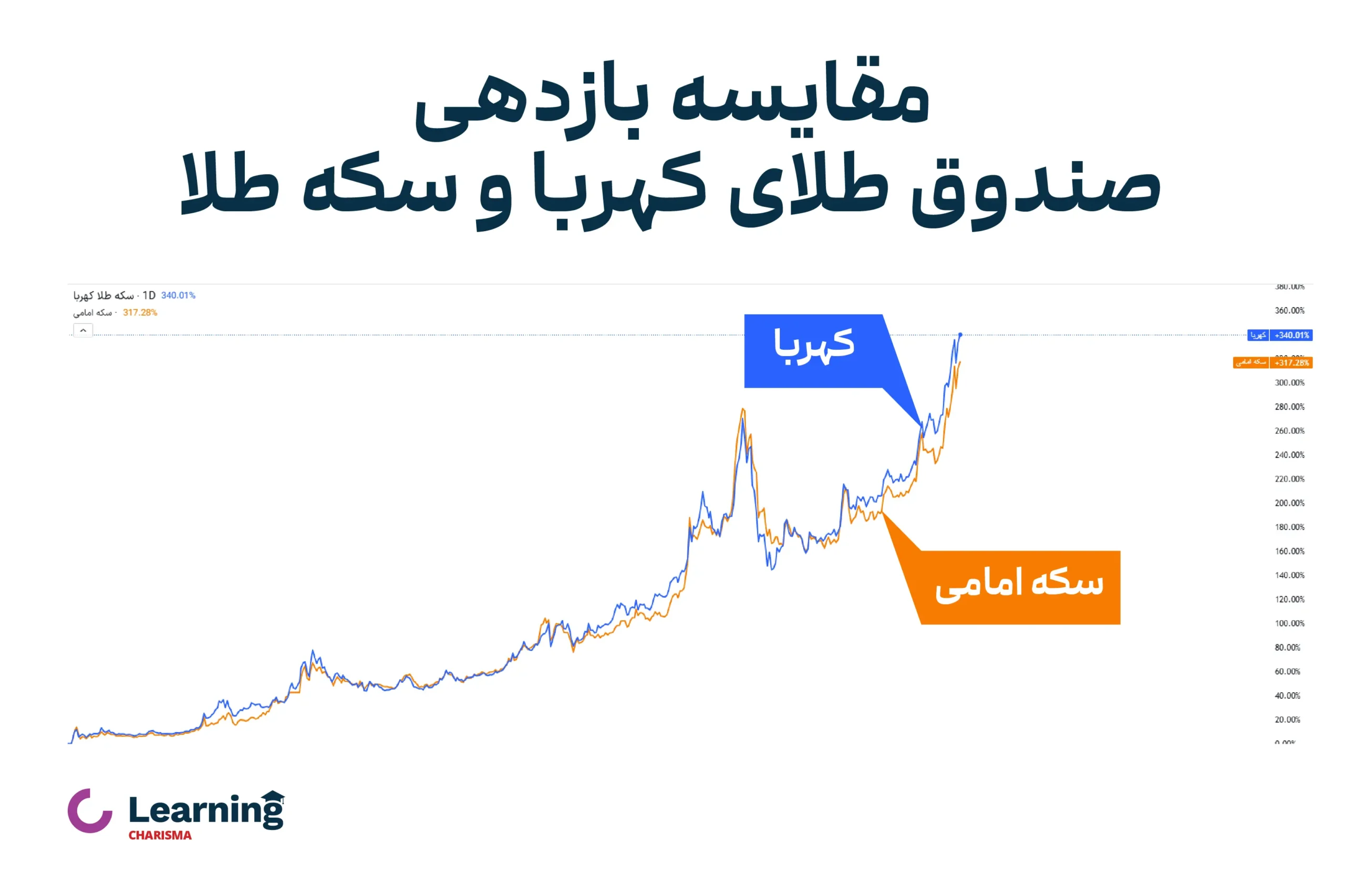 نمودار مقایسه صندوق طلا کهربا و سکه طلا