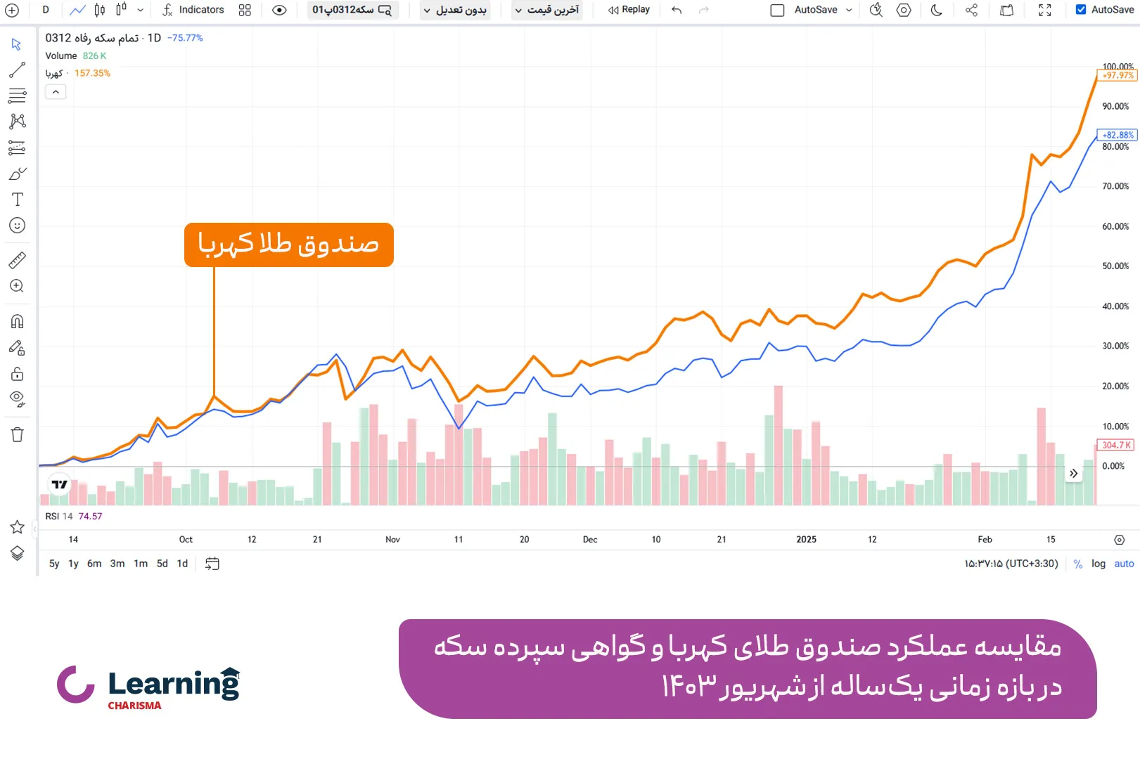 مقایسه عملکرد صندوق طلا کهربا و گواهی سپرده سکه طلا در بازه زمانی یکساله از شهریور 1403