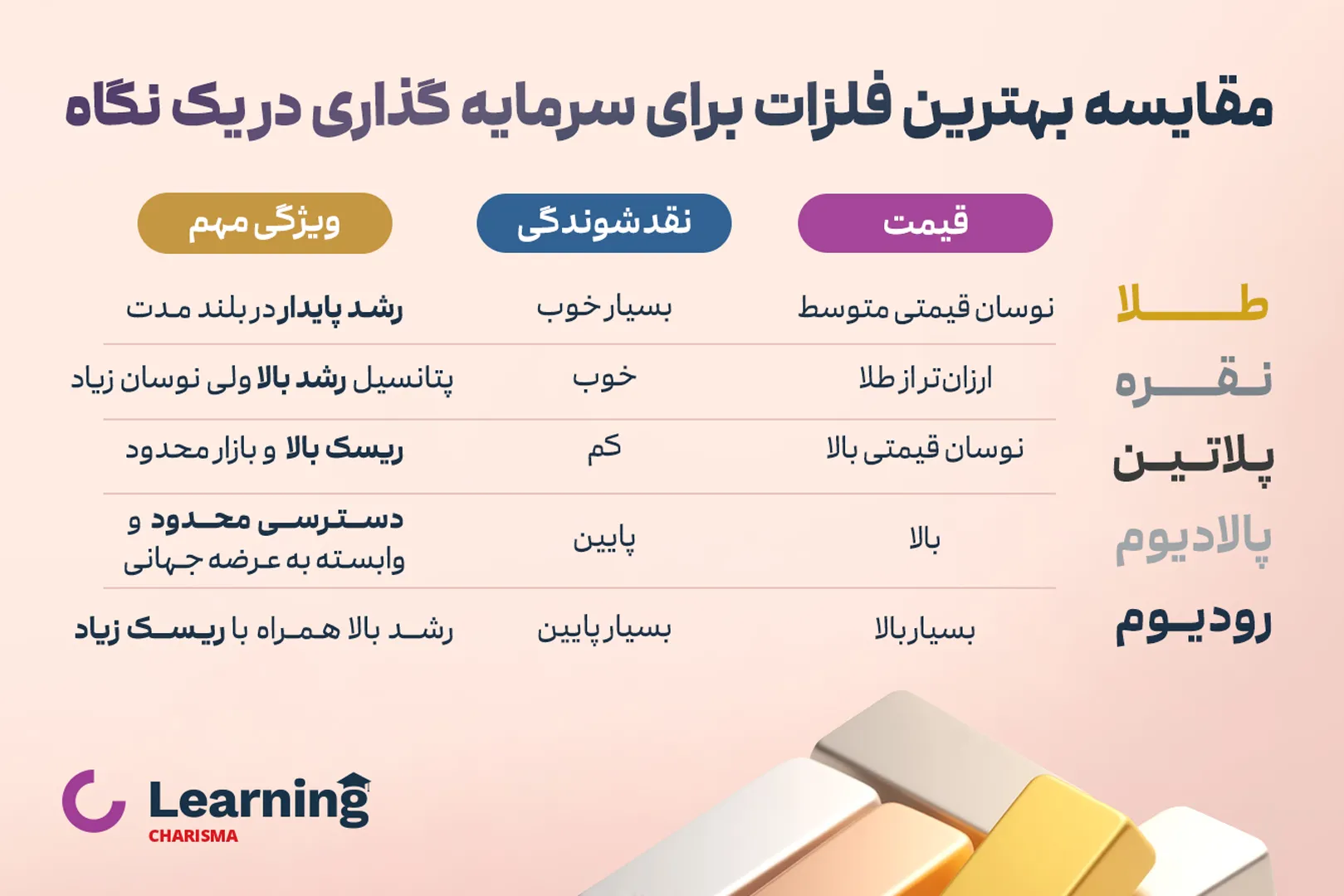 مقایسه بهترین فلزات برای سرمایه گذاری