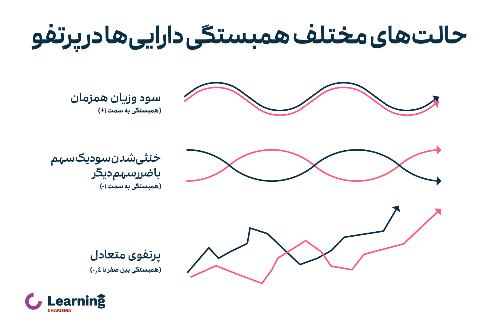 حالت های مختلف همبستگی دارایی ها در یک پرتفو
