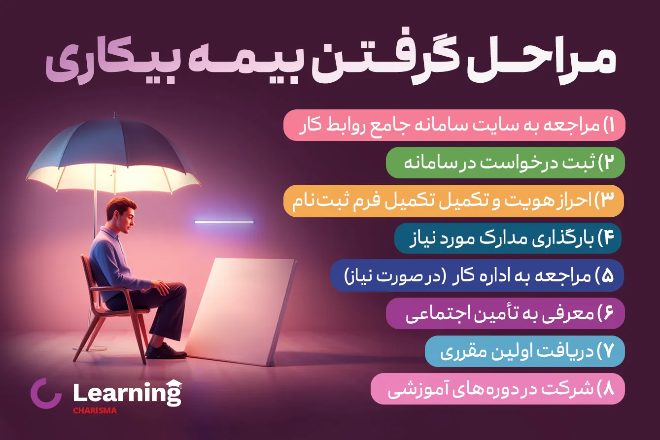 مراحل گرفتن بیمه بیکاری