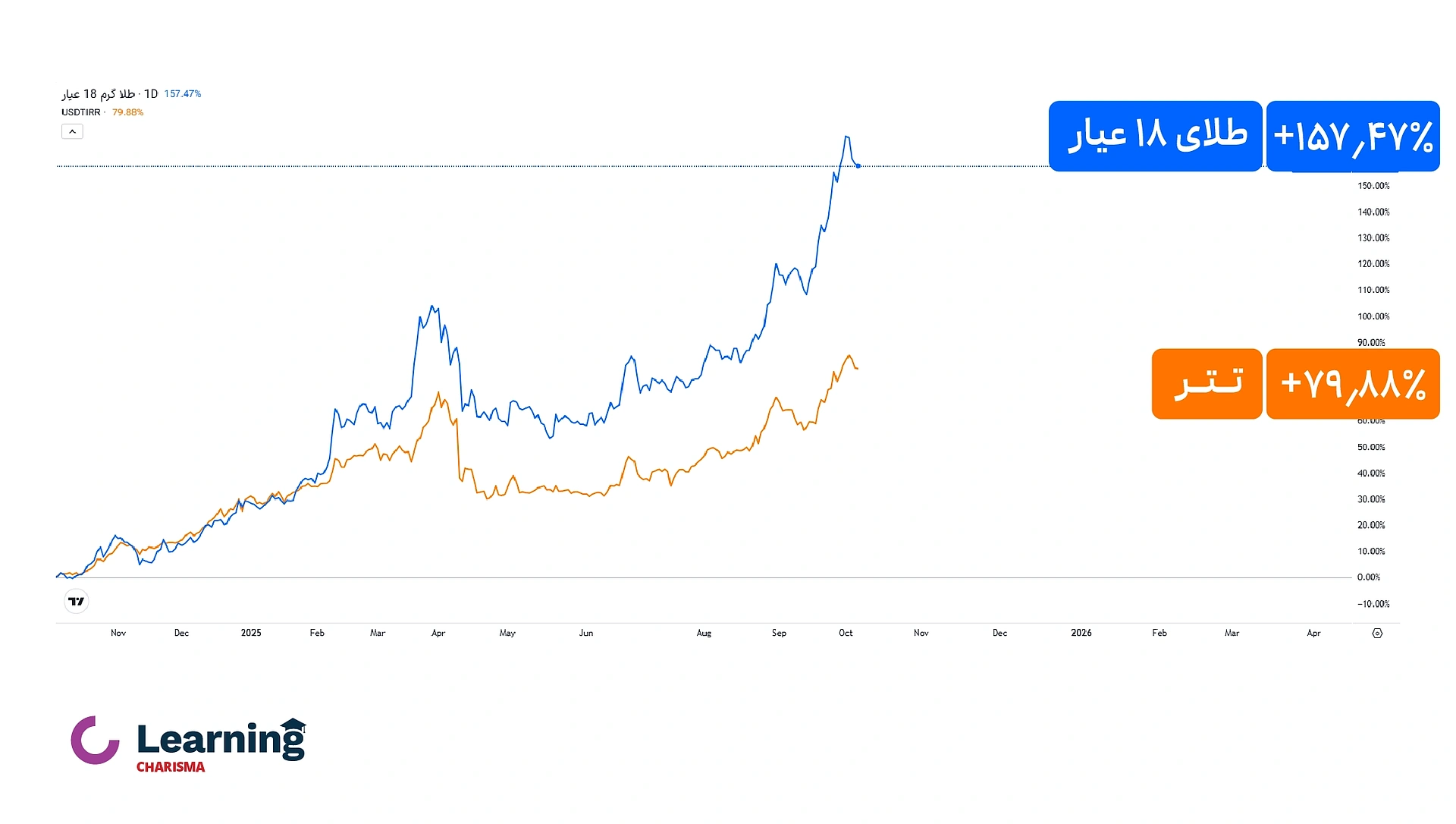 نمودار بازدهی تتر و طلا