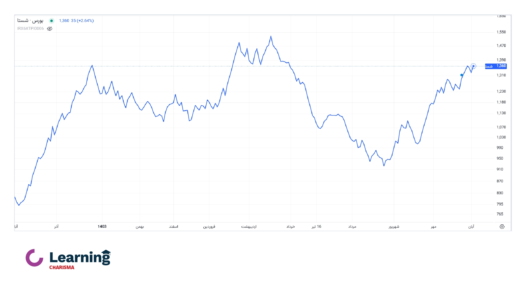 نمودار قیمتی نماد شستا برای معرفی بازار دوطرفه
