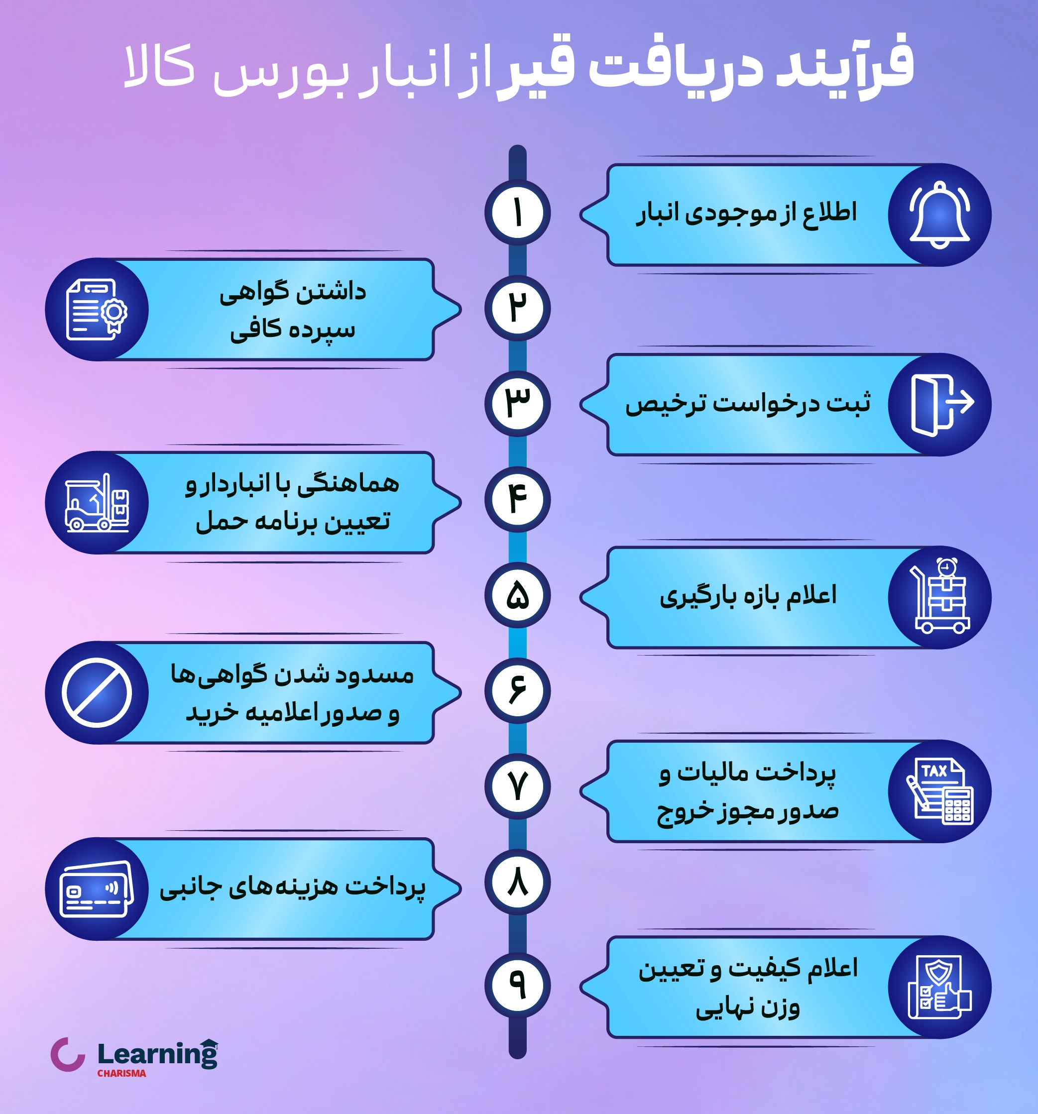 فرآیند دریافت قیر از انبار بورس کالا