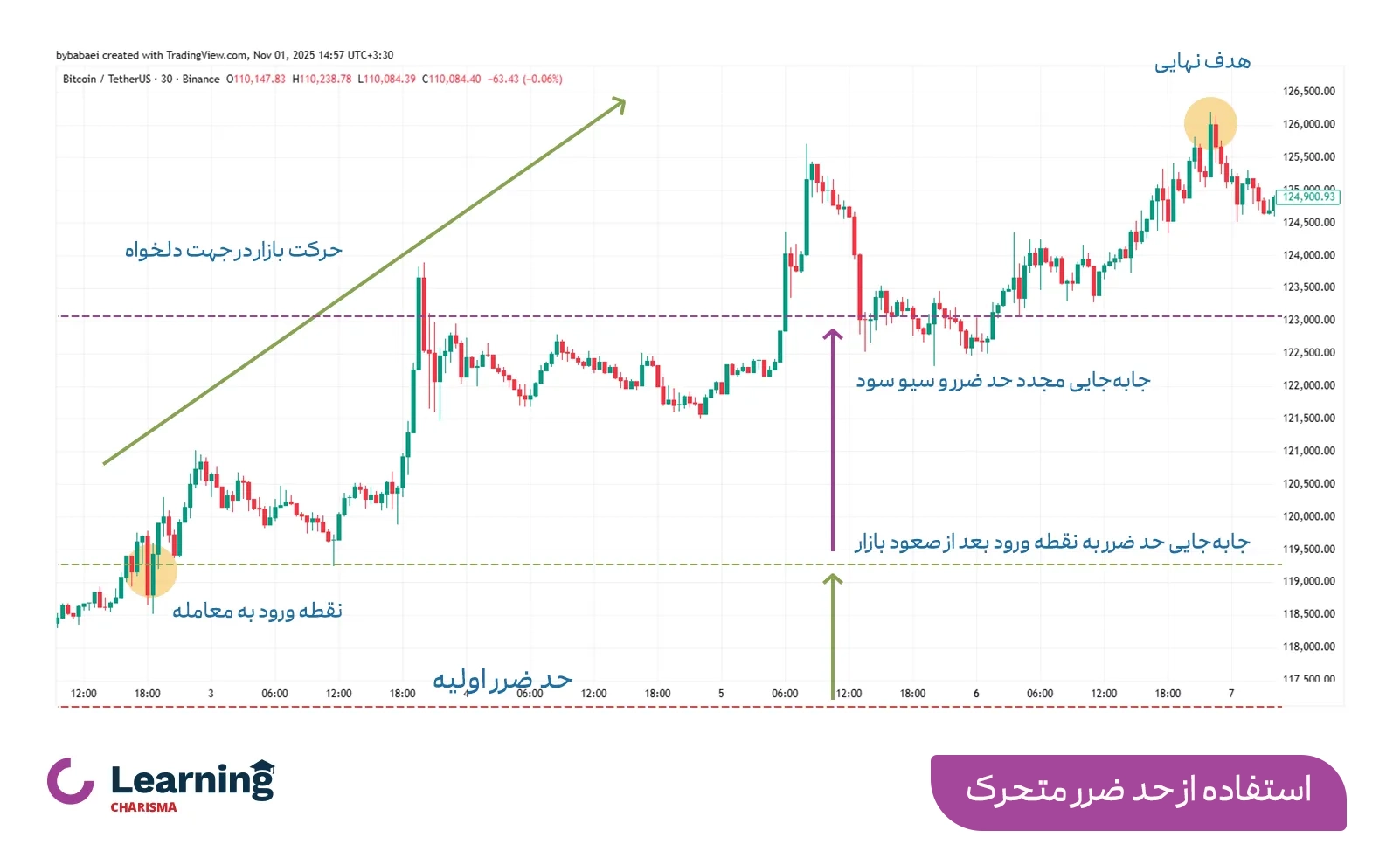 استفاده از حد ضرر متحرک برای ریسک فری شدن معاملات