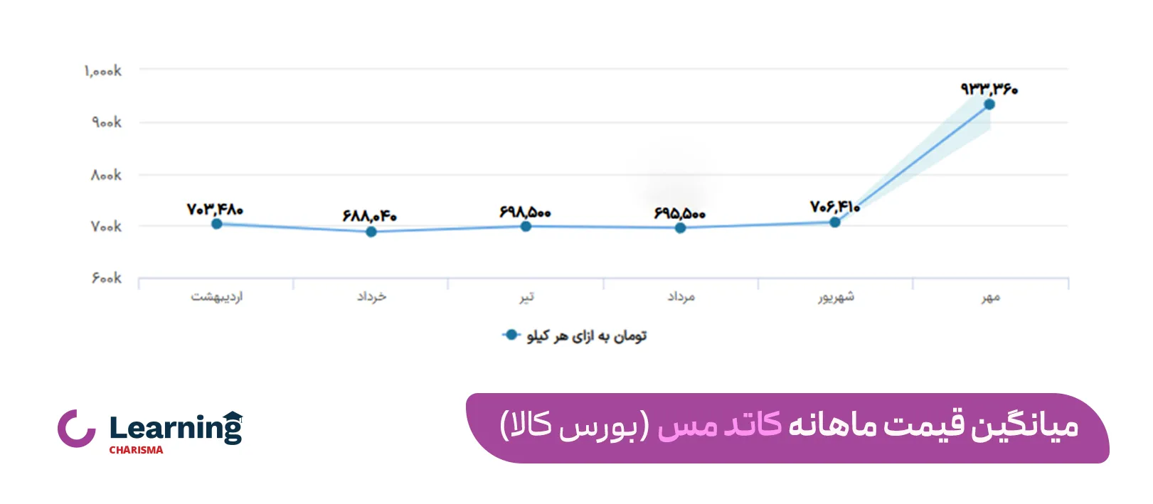 نمودار قیمتی مس کاتد