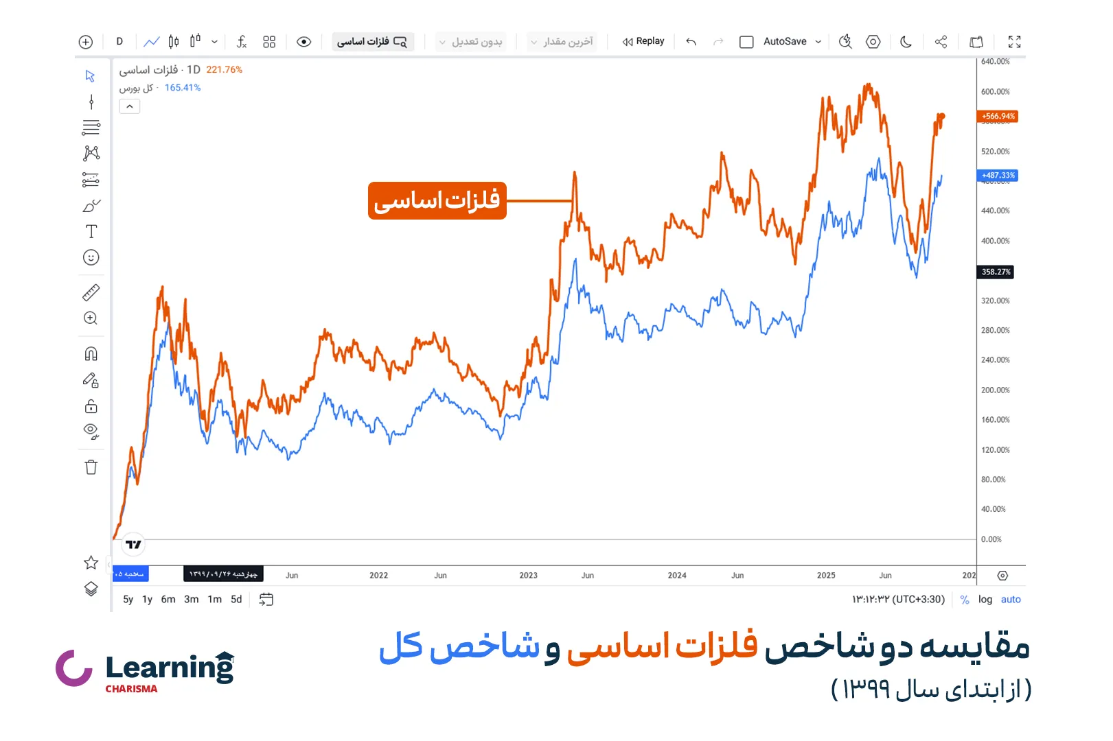 مقایسه بازدهی شاخص کل بورس و شاخص فلزات اساسی از ابتدای سال 1399