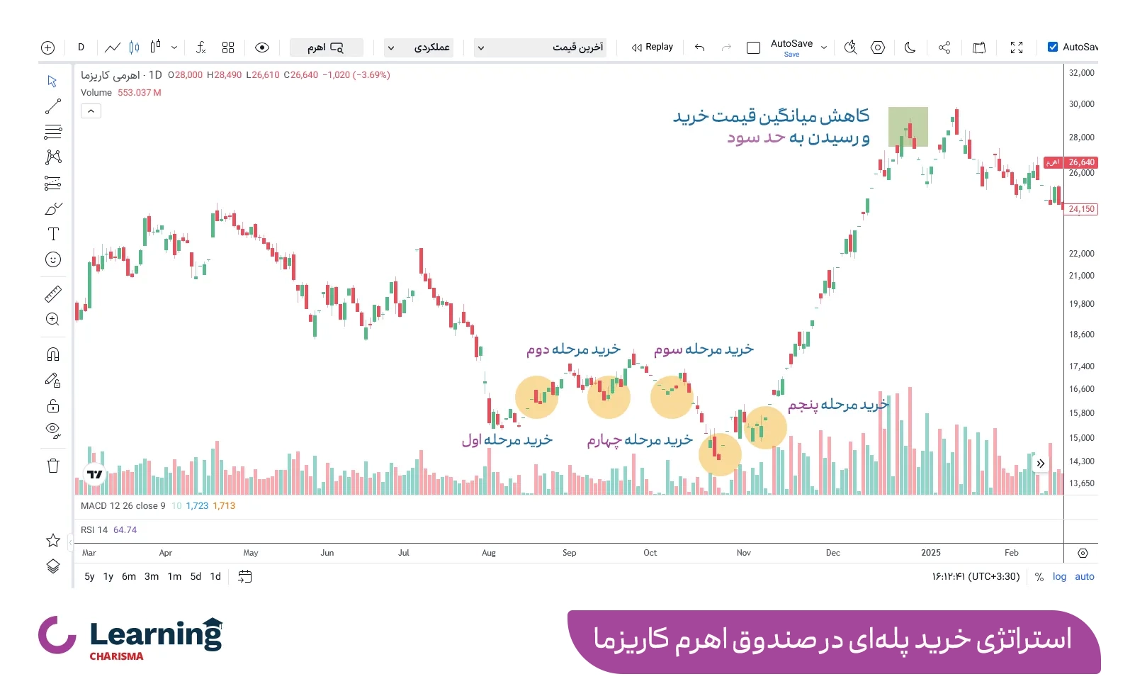 خرید پله ای در صندوق اهرم کاریزما