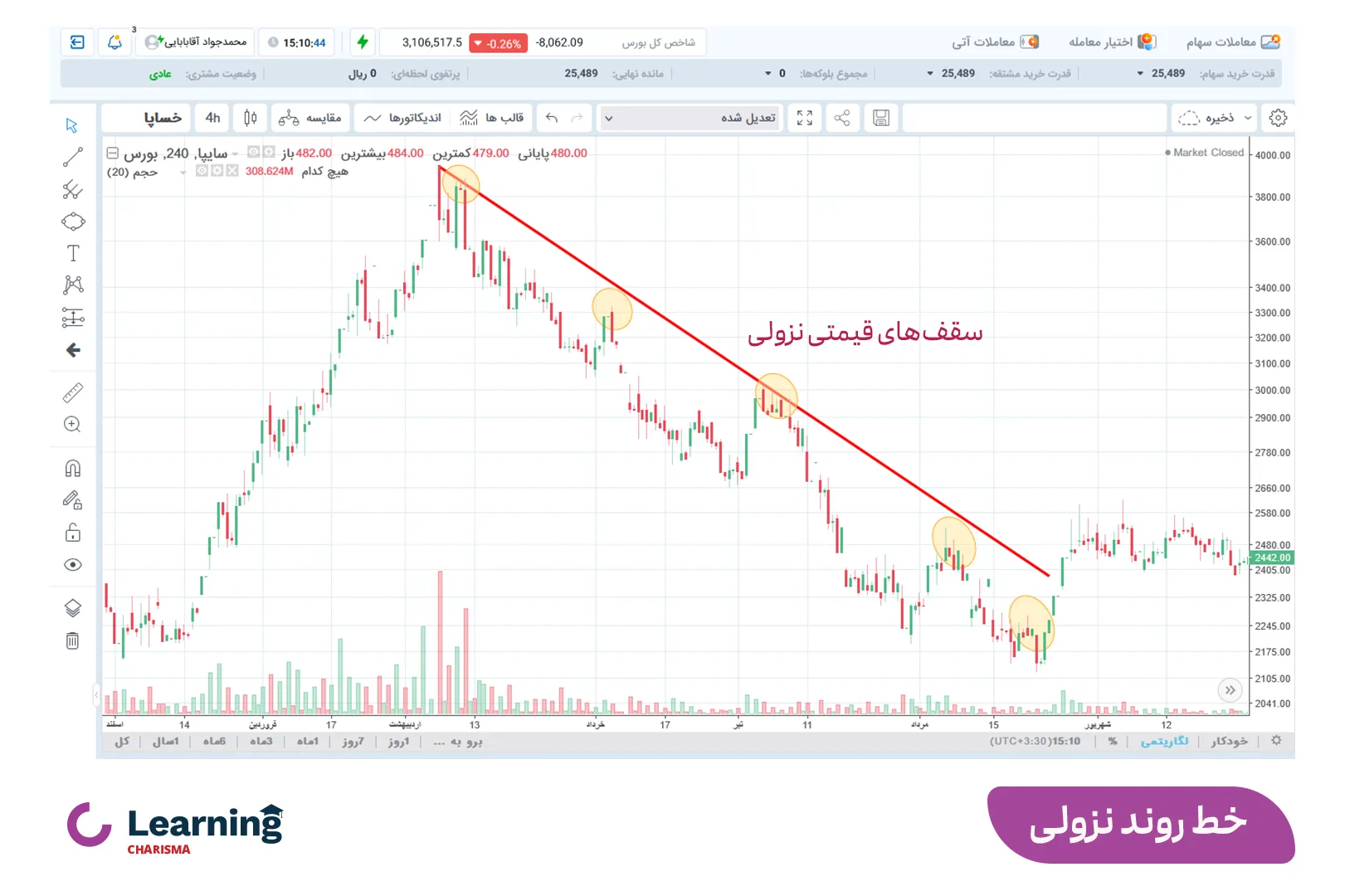 خط روند نزولی