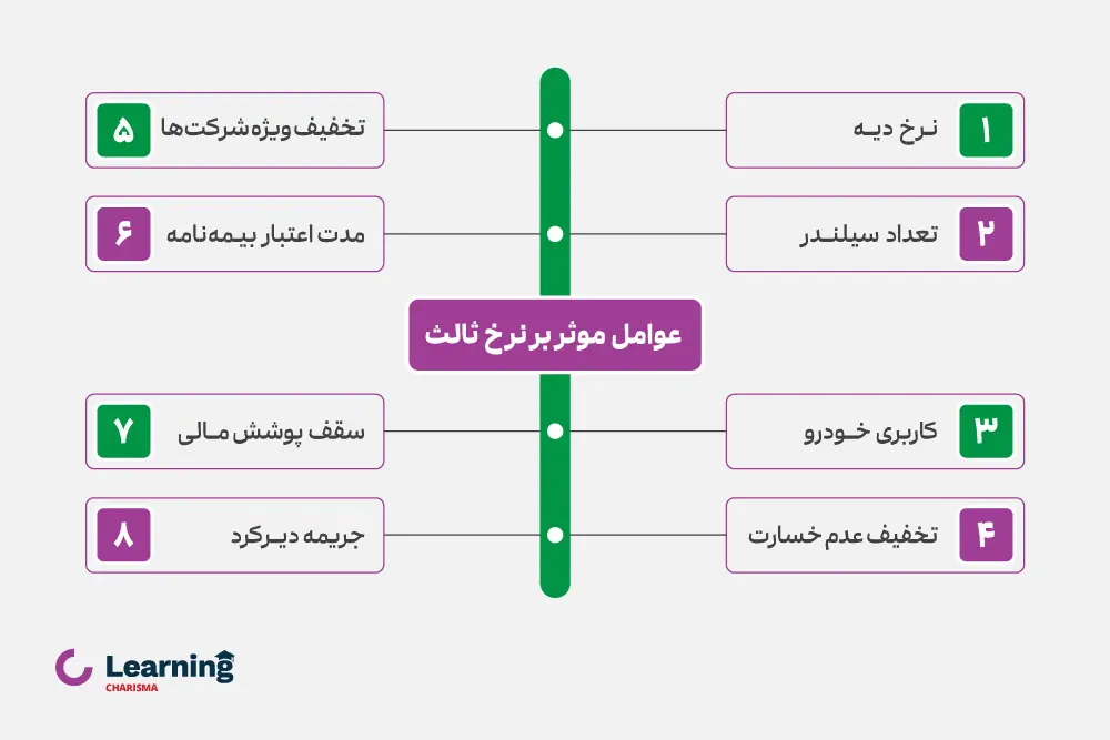 عوامل موثر بر نرخ بیمه شخص ثالث