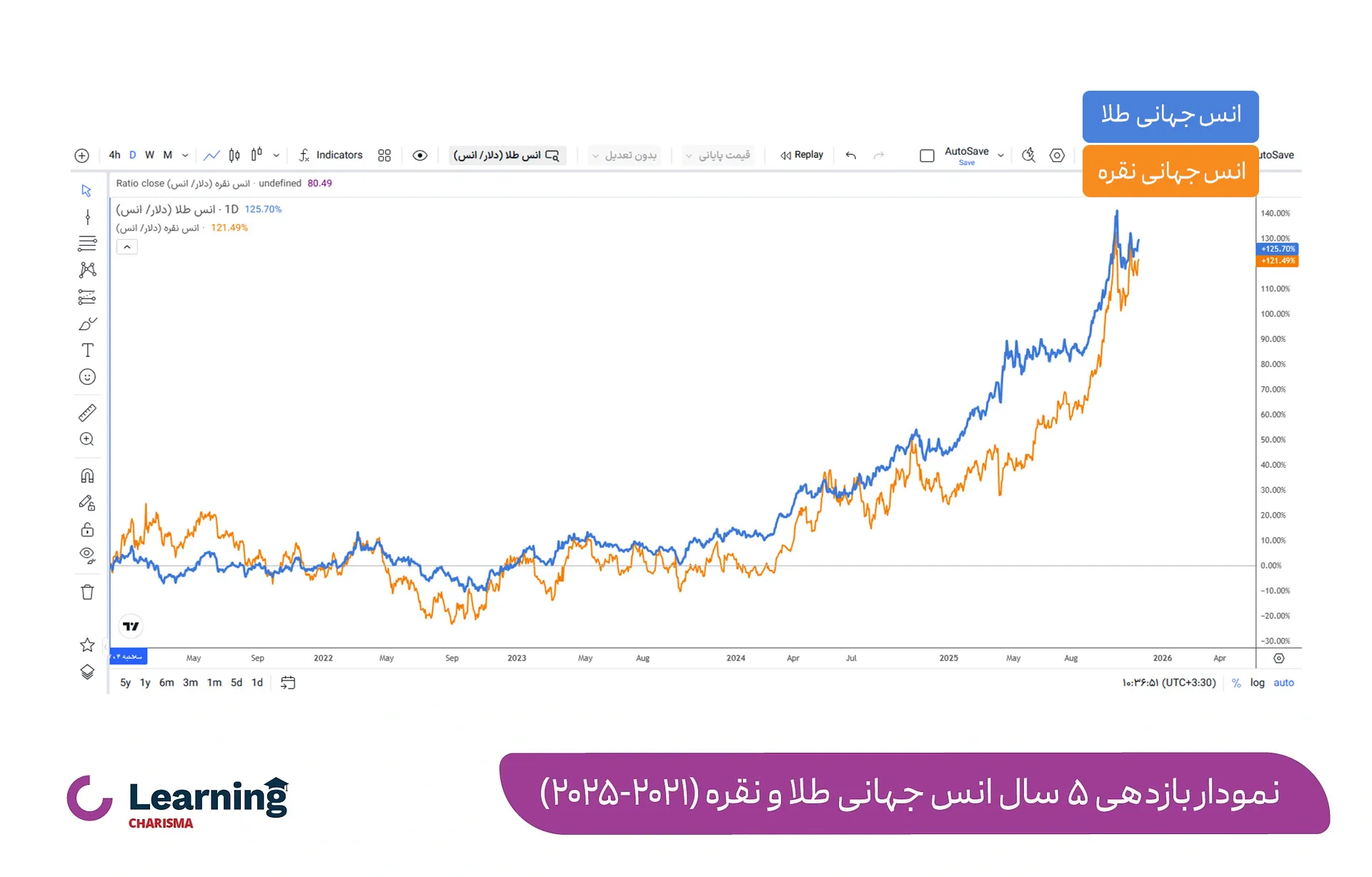 مقایسه نمودار طلا و نقره در 5 سال گذشته
