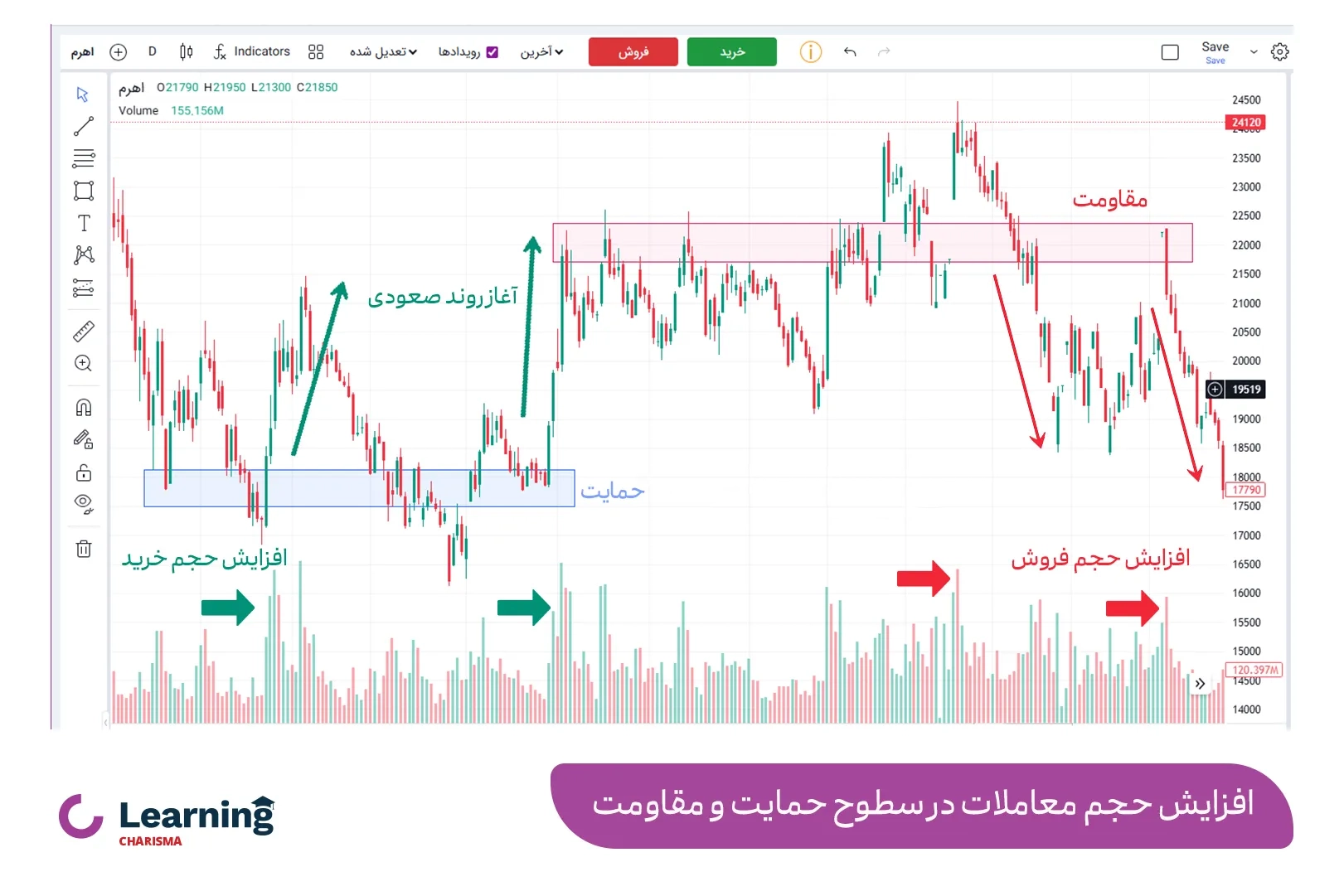 افزایش حجم معاملات در سطوح حمایت و مقاومت