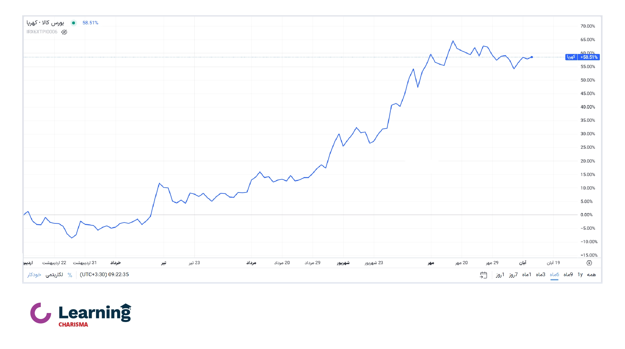 نمودار بازدهی صندوق طلای کهربا