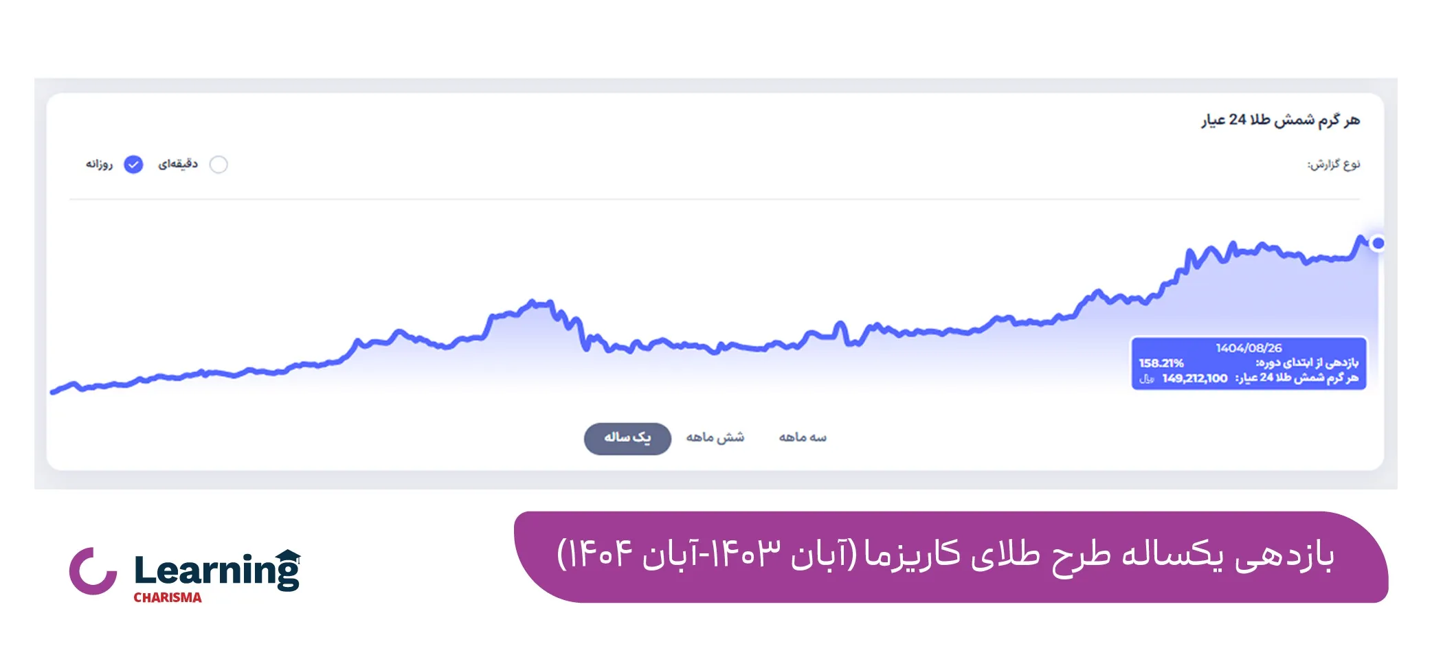 بازدهی یک ساله طرح طلای کاریزما 