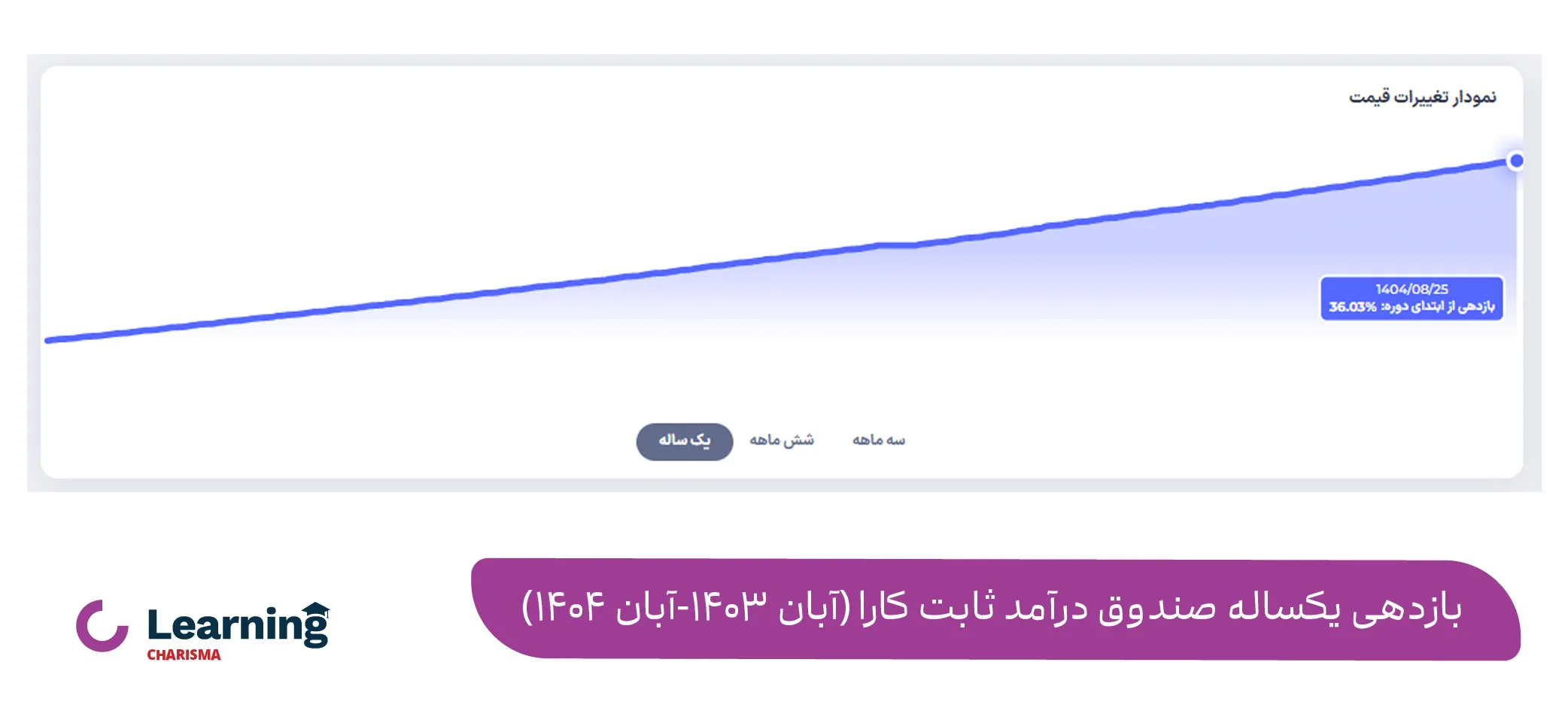 نمودار بازدهی صندوق درآمد ثابت کارا