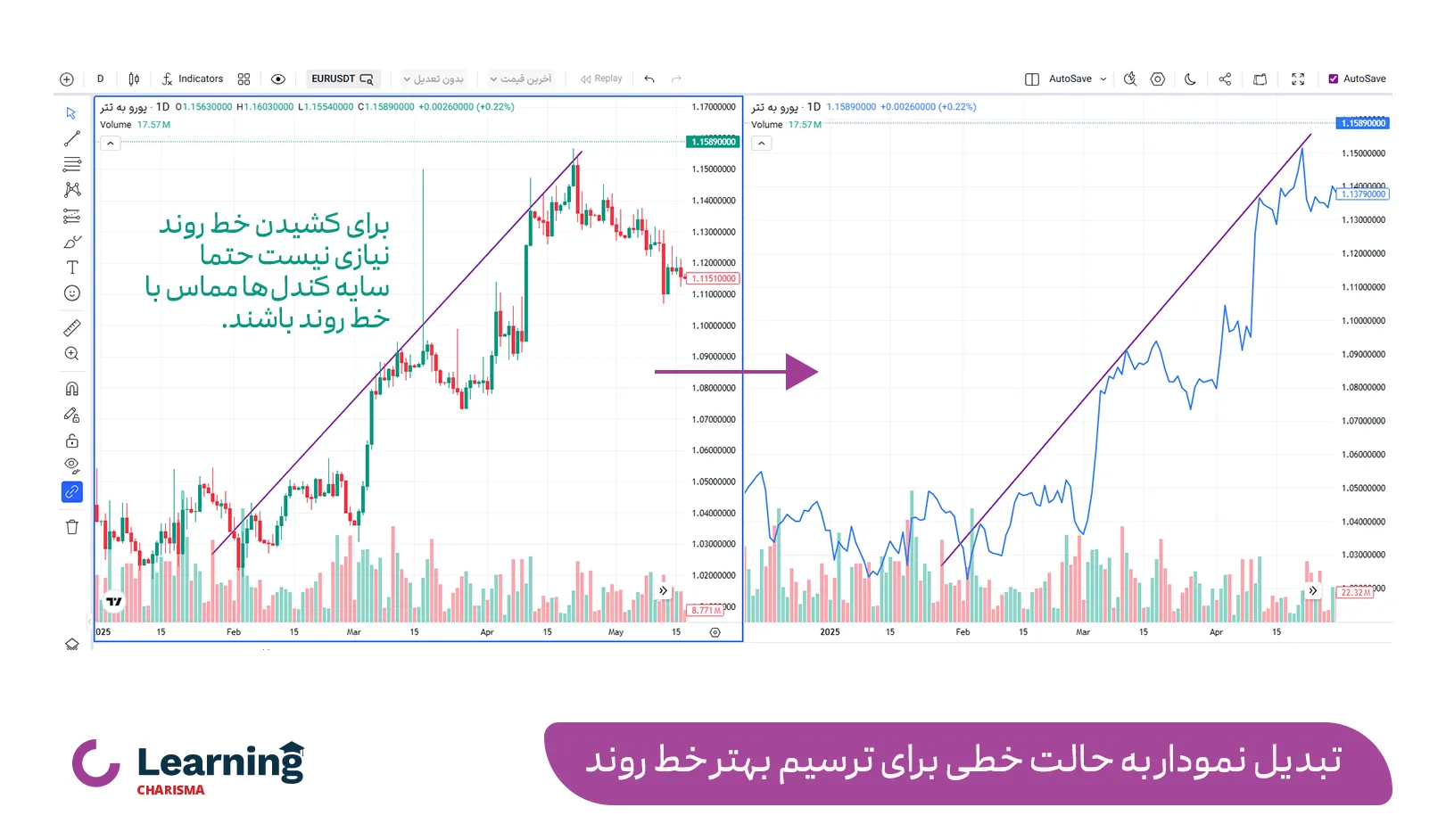 تغییر حالت نمایش نمودار برای ترسیم بهتر خط روند