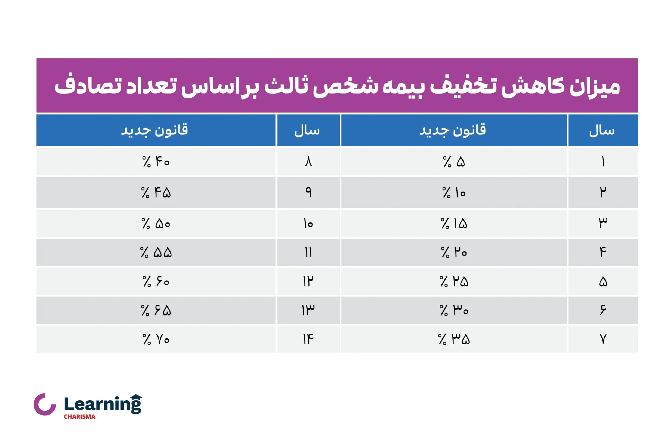 جدول میزان کاهش تخفیف بیمه شخص ثالث