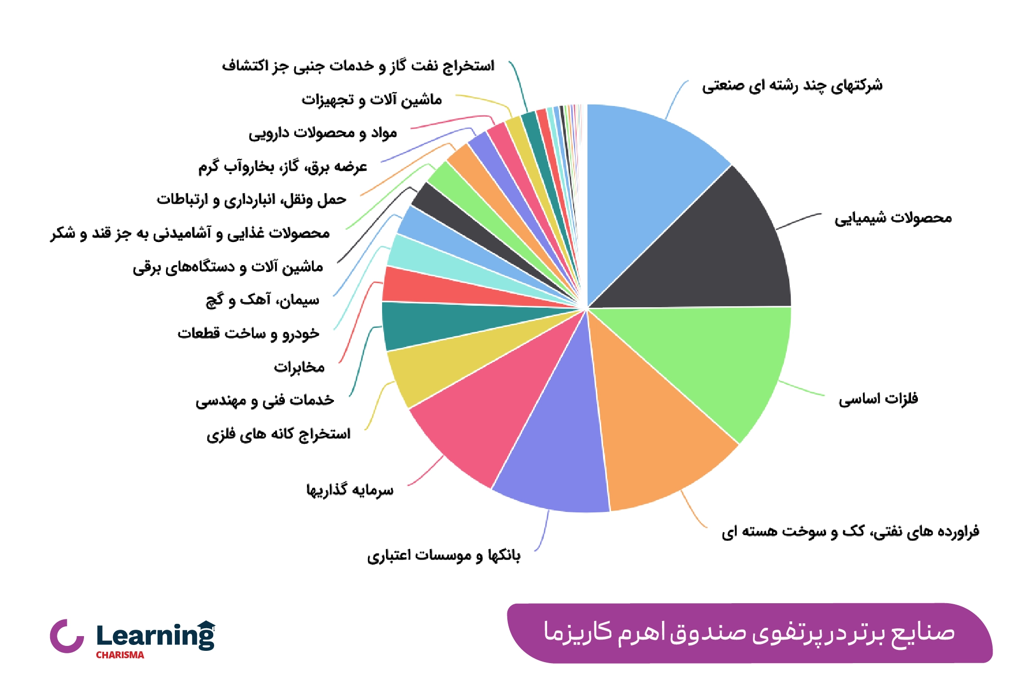 صنایع برتر در پرتفوی صندوق اهرم کاریزما