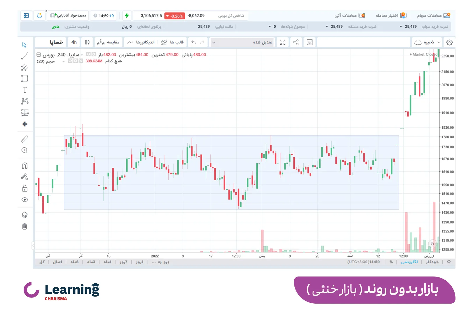 خط روند خنثی و بازار رنج و بدون روند