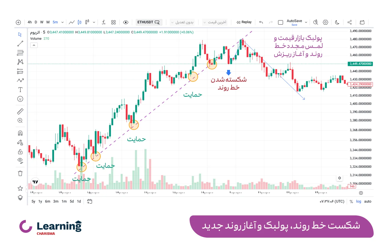 شکسته شدن خط روند، پولبک و آغاز روند جدید