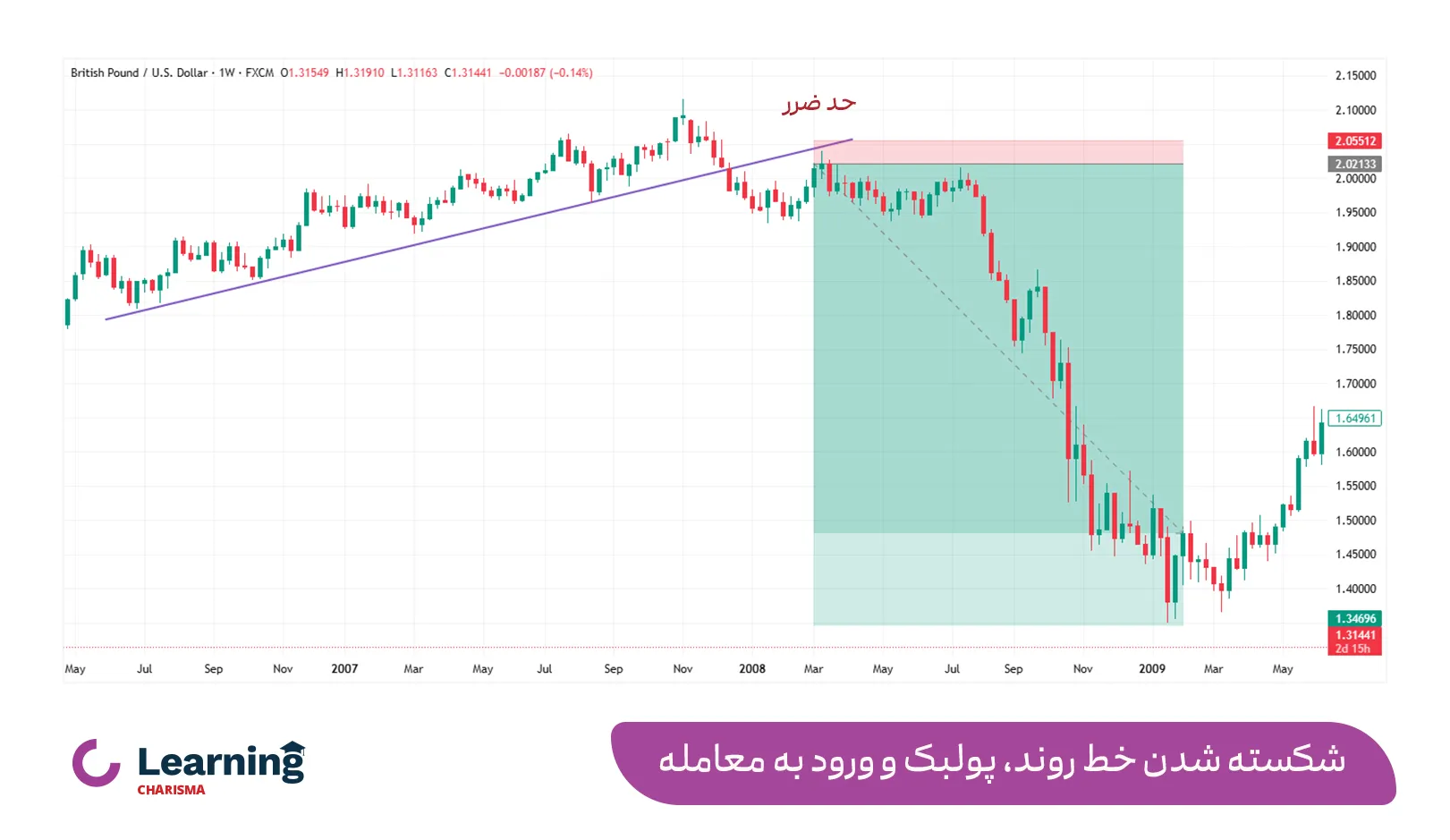 ورود به معامله با شکسته شدن خط روند