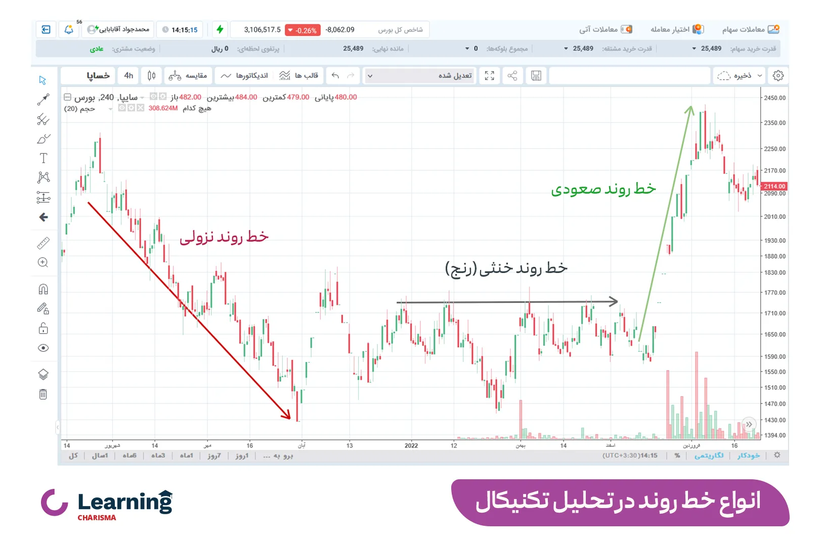 انواع خط روند در تحلیل تکنیکال