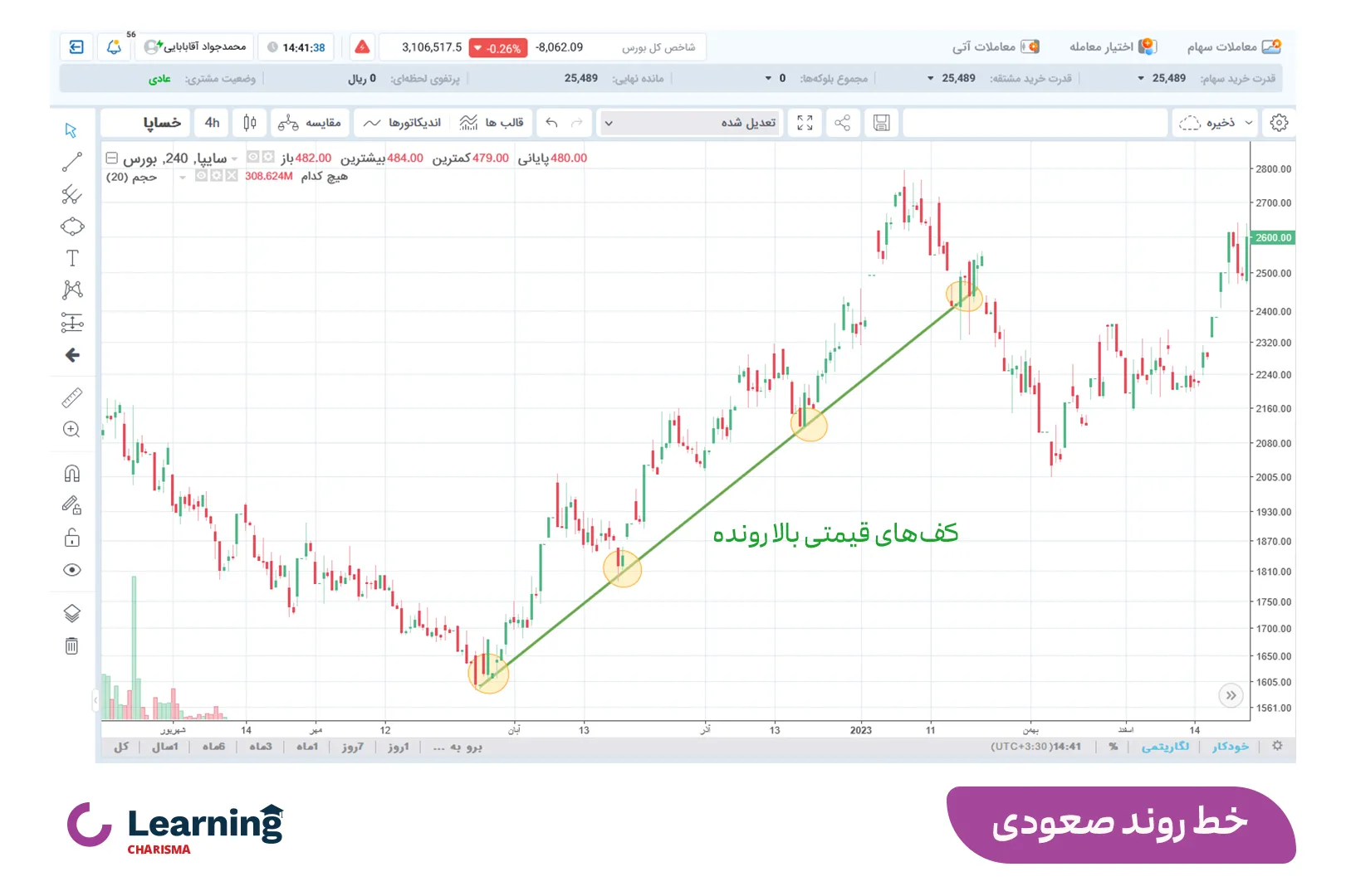 خط روند صعودی