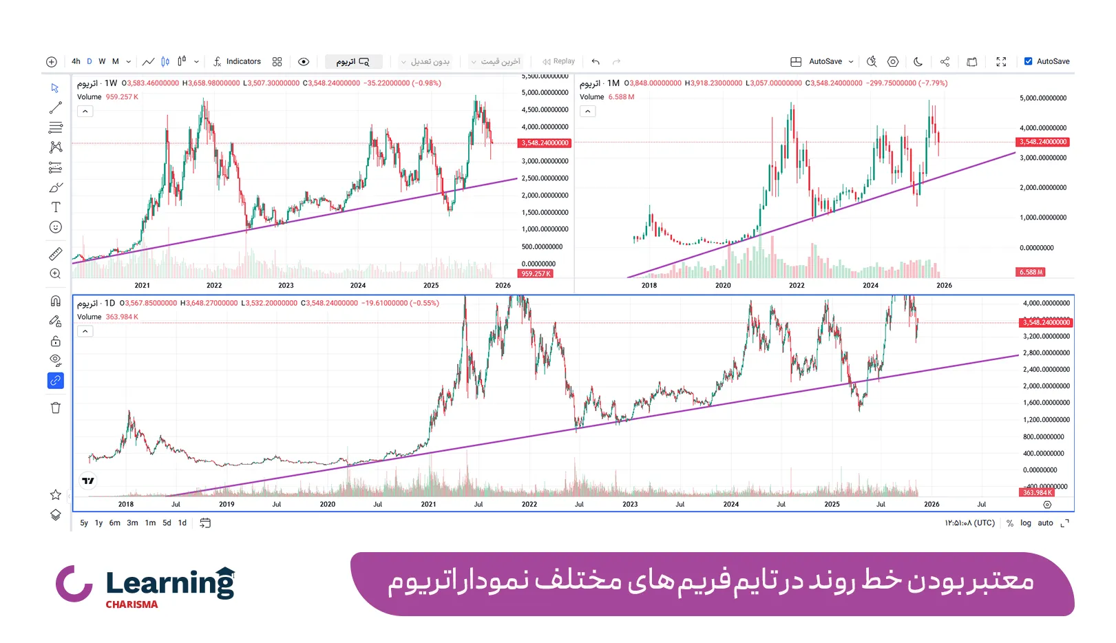 معتبر بودن خط روند در تایم فریم های مختلف چارت اتریوم