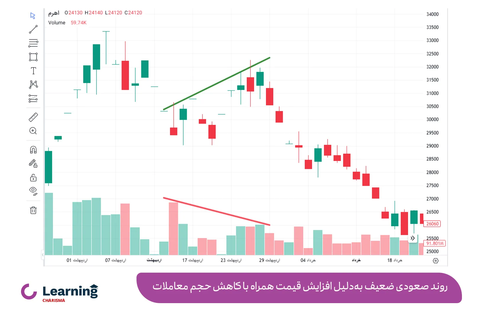 افزایش قیمت و کاهش حجم معاملات منجر به روند صعودی ضعیف شده است