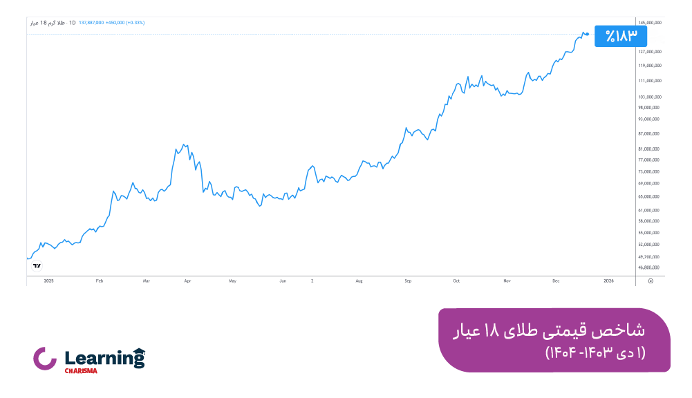 شاخص قیمتی طلای 18 عیار