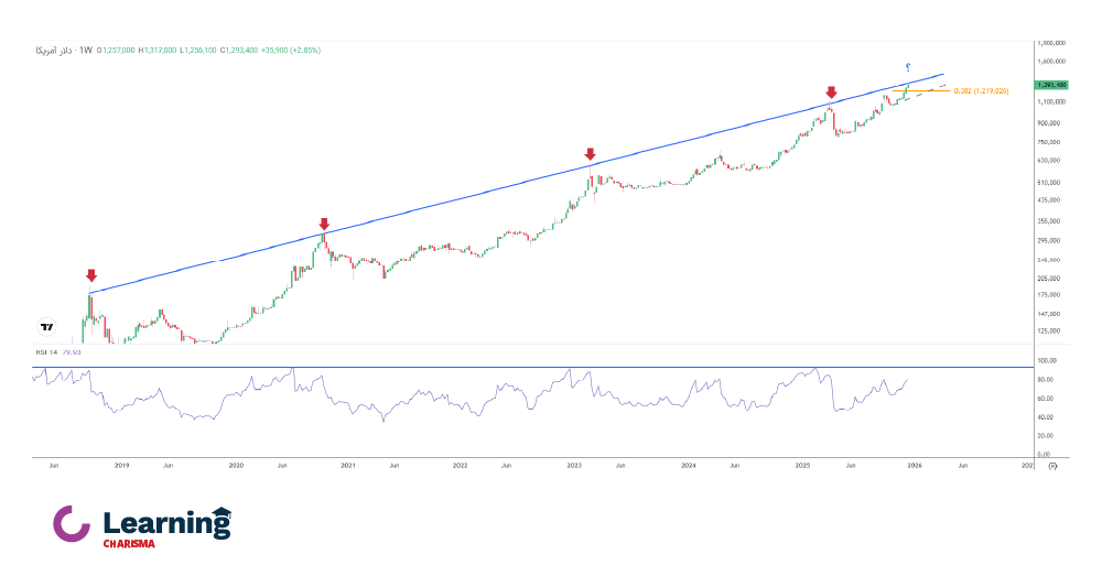 نمودار قیمت دلار