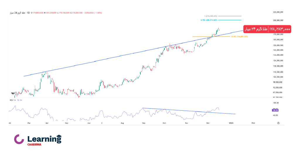نمودار قیمت طلای 24 عیار