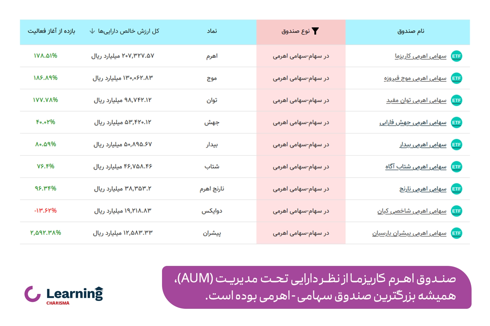 اهرم برترین صندوق سهامی از نظر دارایی تحت مدیریت
