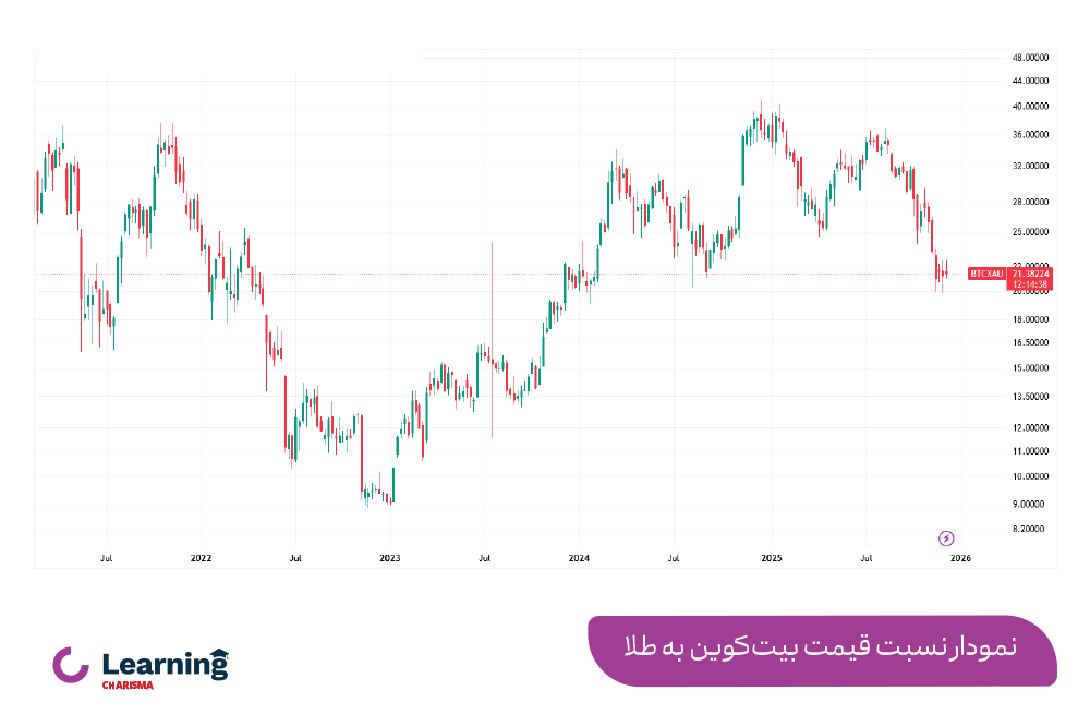 نمودار نسبت قیمت بیت کوین به طلا