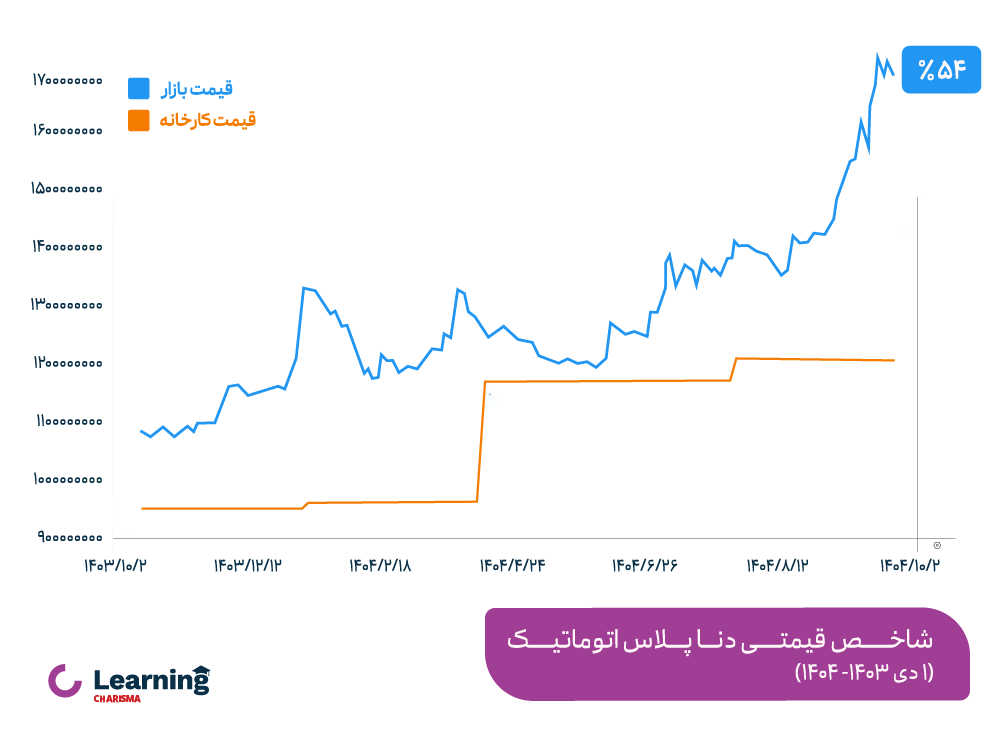 شاخص قیمتی خودرو (دنا پلاس اتوماتیک)