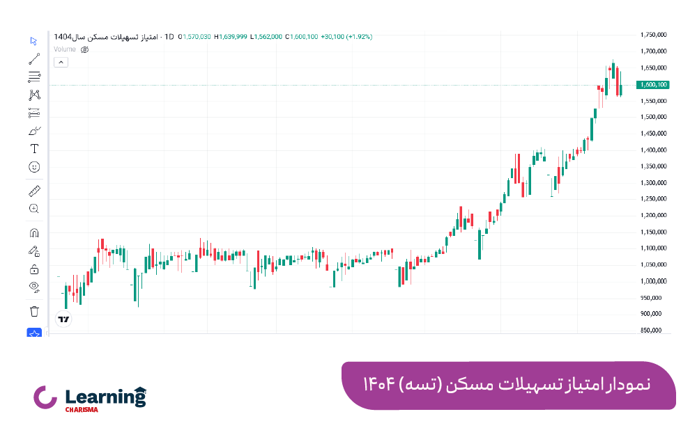 نمودار قیمت اوراق تسه در سال 1404