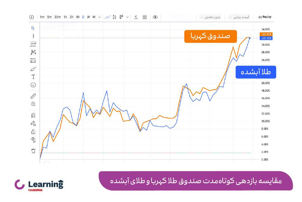 مقایسه بازدهی صندوق طلا کهربا و طلای آبشده در کوتاه مدت
