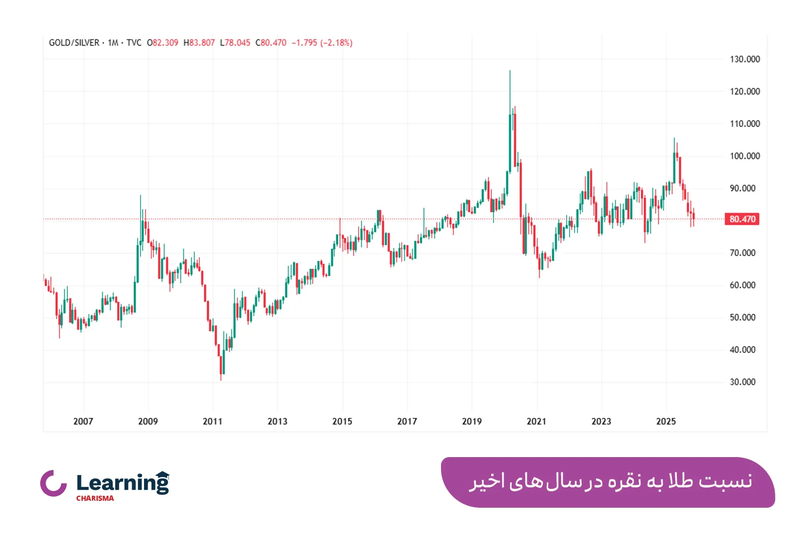 نمودار نسبت طلا به نقره