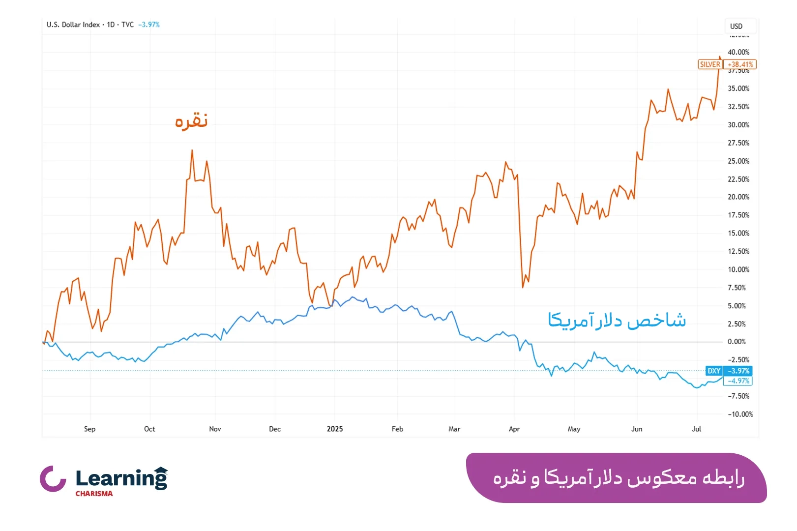 رابطه معکوس بین دلار آمریکا و نقره 