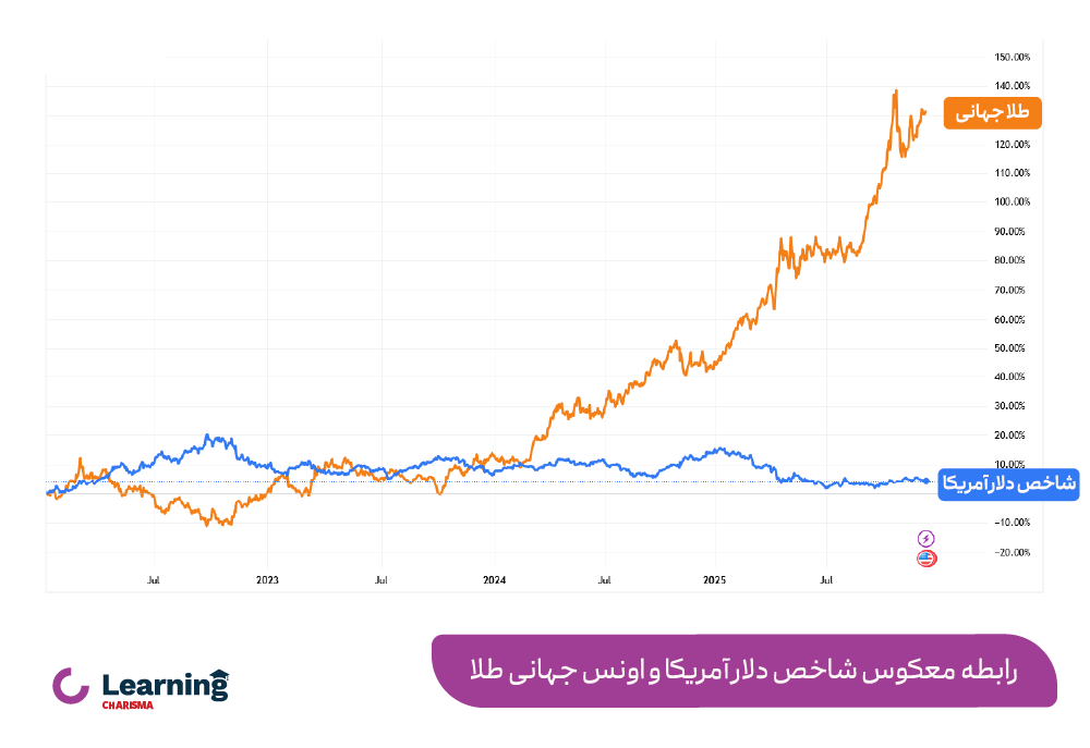 رابطه معکوس شاخص دلار آمریکا و اونس جهانی طلا